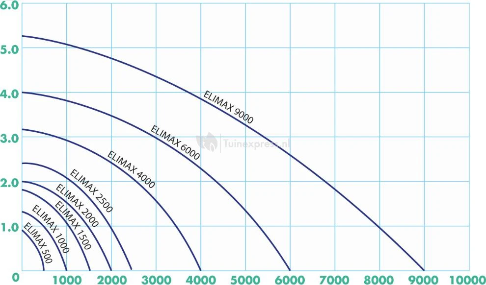 Ubbink Elimax Fonteinpomp Serie 2 Ubbink Elimax Fonteinpomp Serie - Afbeelding 2