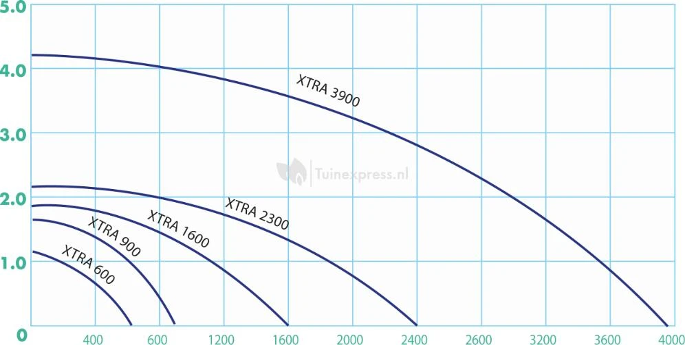 Ubbink Xtra Fonteinpomp Serie 2 Ubbink Xtra Fonteinpomp Serie - Afbeelding 2