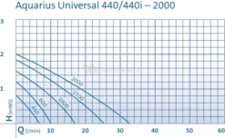 OASE Aquarius Universal Classic 440 Outdoor Fonteinpomp 6 OASE Aquarius Universal Classic 440 Outdoor Fonteinpomp -Vijver Winkel aquarius universal classic 0 730x449 3