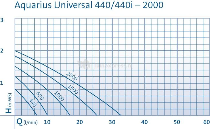 OASE Aquarius Universal Classic 440 Outdoor Fonteinpomp 3 OASE Aquarius Universal Classic 440 Outdoor Fonteinpomp - Afbeelding 3