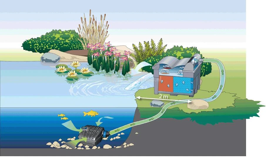 Oase BioSmart 18000 Doorstroomfilter 3 Oase BioSmart 18000 Doorstroomfilter - Afbeelding 3