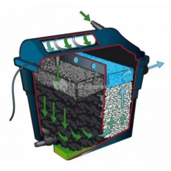 Ubbink FiltraClear 4500 PlusSet Vijverfilter -Vijver Winkel ubbink filtraclear 4500 basicset doorstroomfilter 6 0 500x500