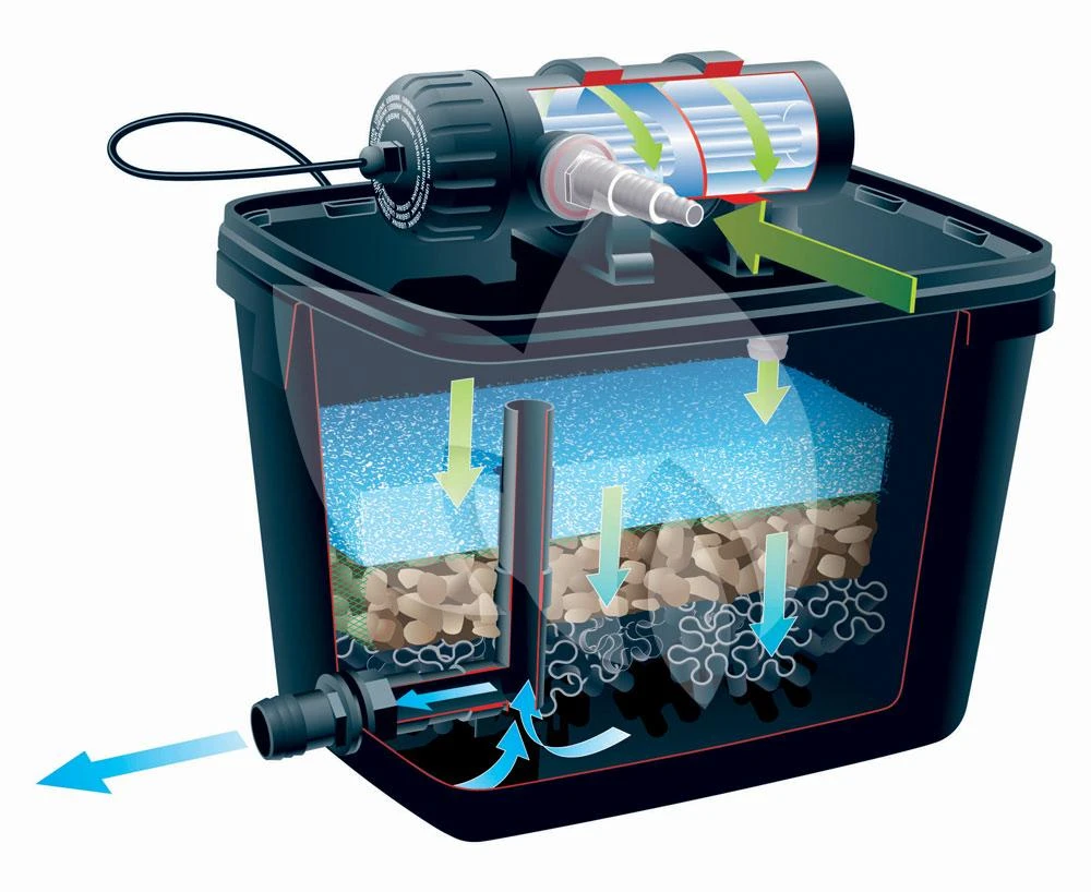 Ubbink FiltraPure 7000 PlusSet Vijverfilter 2 Ubbink FiltraPure 7000 PlusSet Vijverfilter - Afbeelding 2